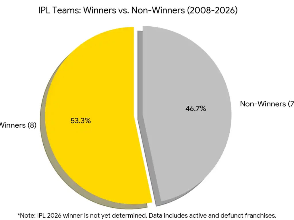 आईपीएल के 19 सालों (2008-2026) का एक वृत्ताकार चार्ट