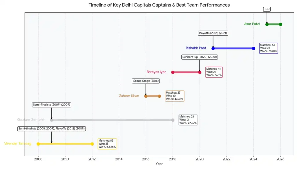 दिल्ली कैपिटल्स के प्रमुख कप्तानों