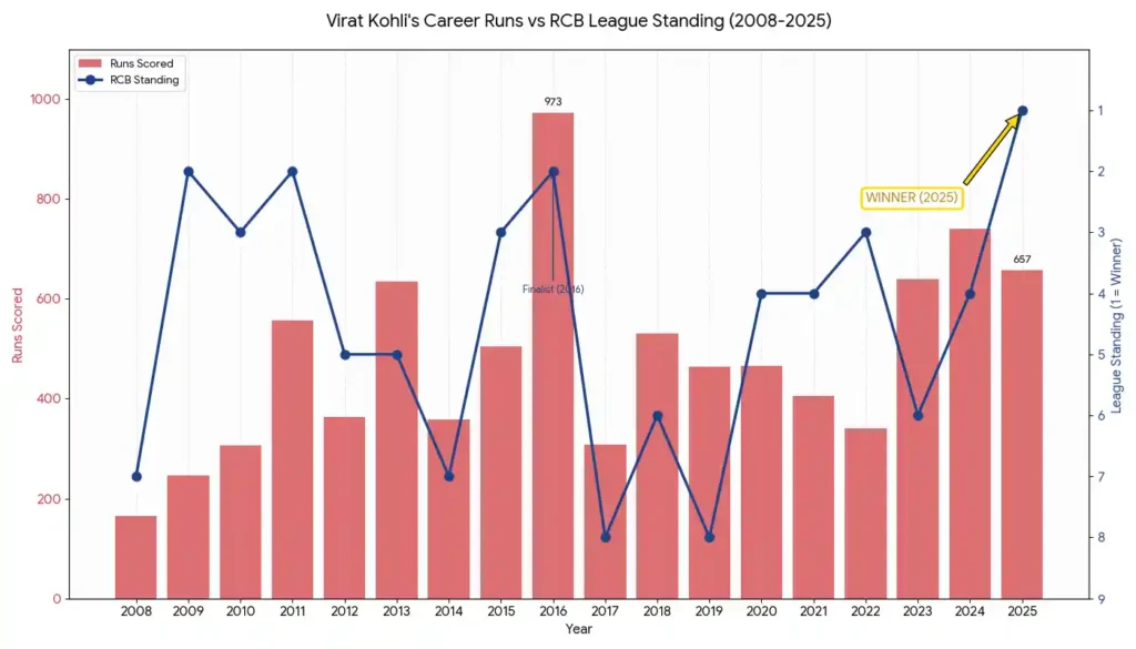 विराट कोहली के करियर का ग्राफ